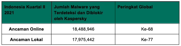 Meningkatnya Ancaman Online Di Kuartal II 2021 Di Indonesia