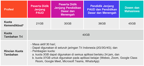 Total bantuan paket kuota data internet yang diberikan pemerintah periode September – November 2021