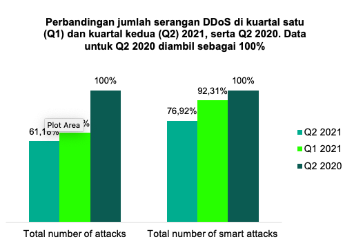 Perbandungan jumlah serangan ddos